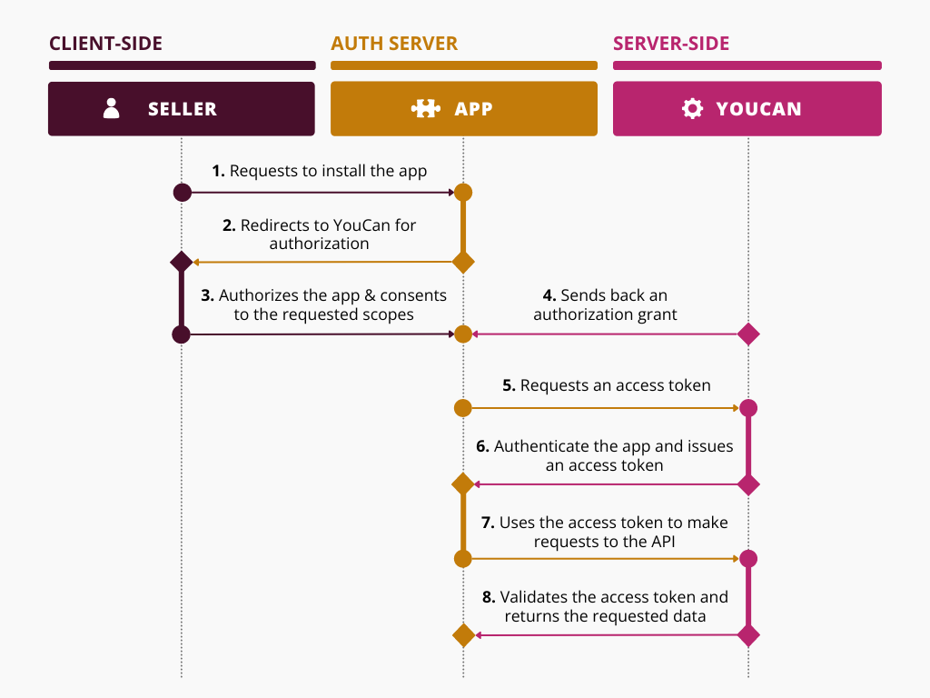 youcan-auth